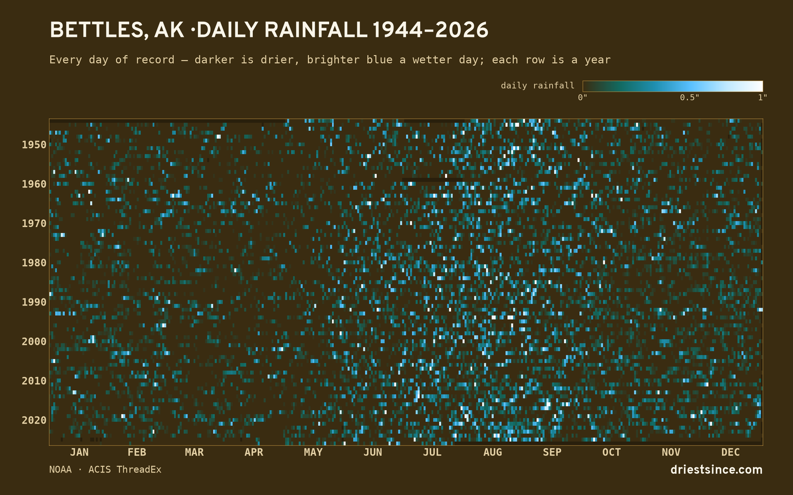Bettles, AK — daily rainfall every day on record