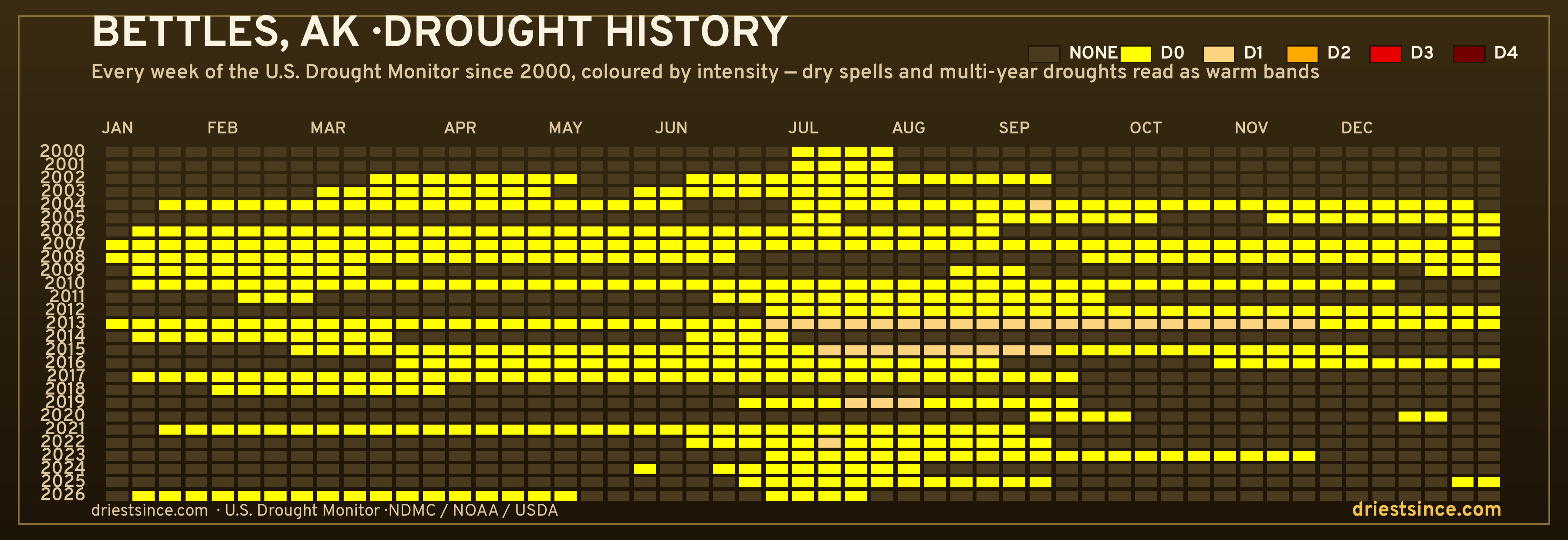 Bettles, AK — county drought history since 2000