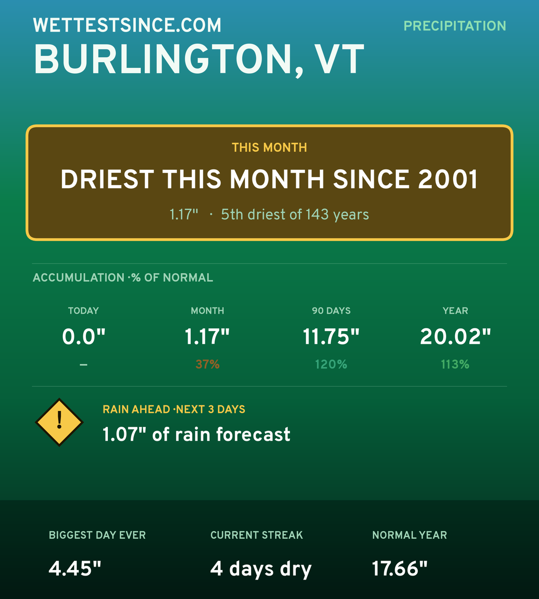 Burlington, VT precipitation share card