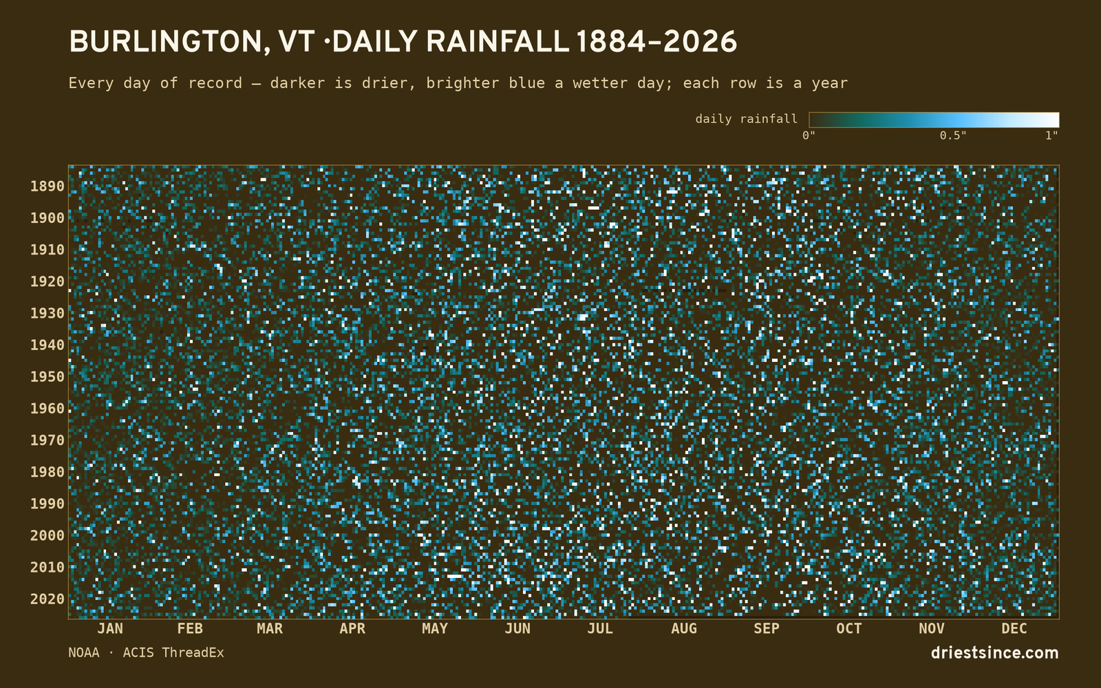 Burlington, VT — daily rainfall every day on record