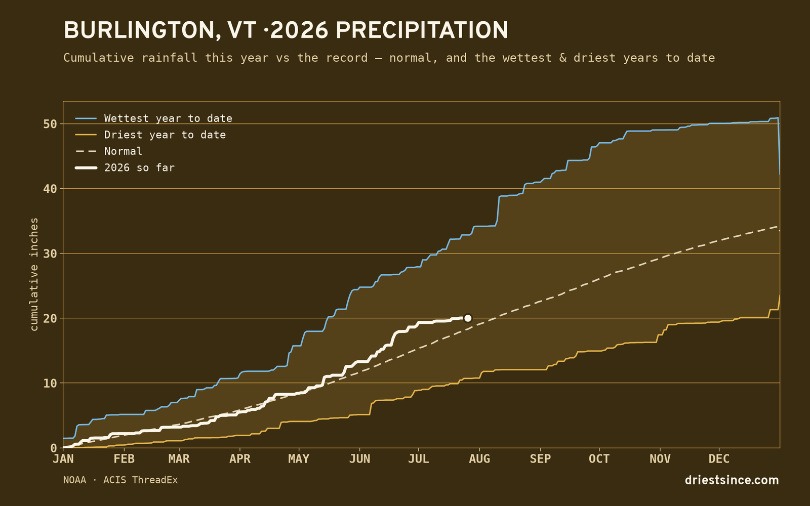 Burlington, VT — cumulative rainfall this year vs the record