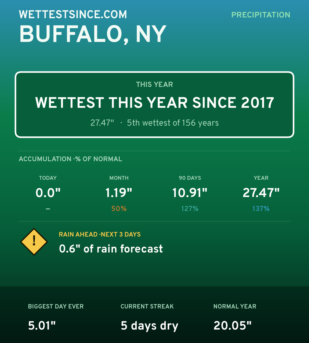Buffalo, NY precipitation share card