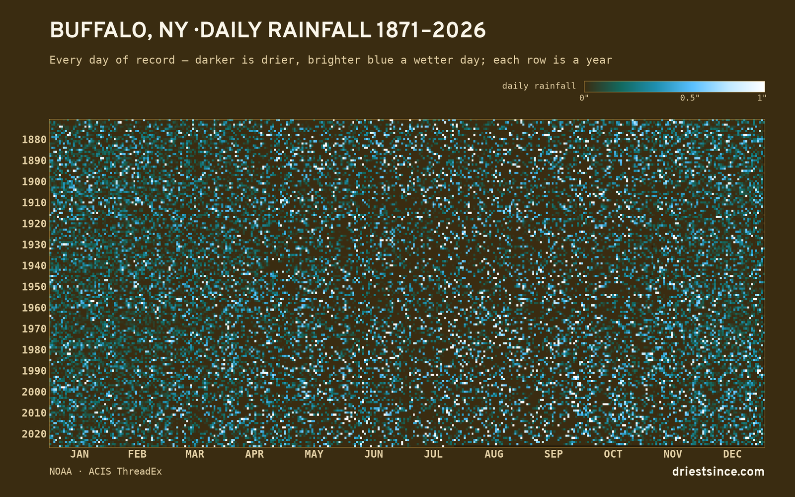 Buffalo, NY — daily rainfall every day on record