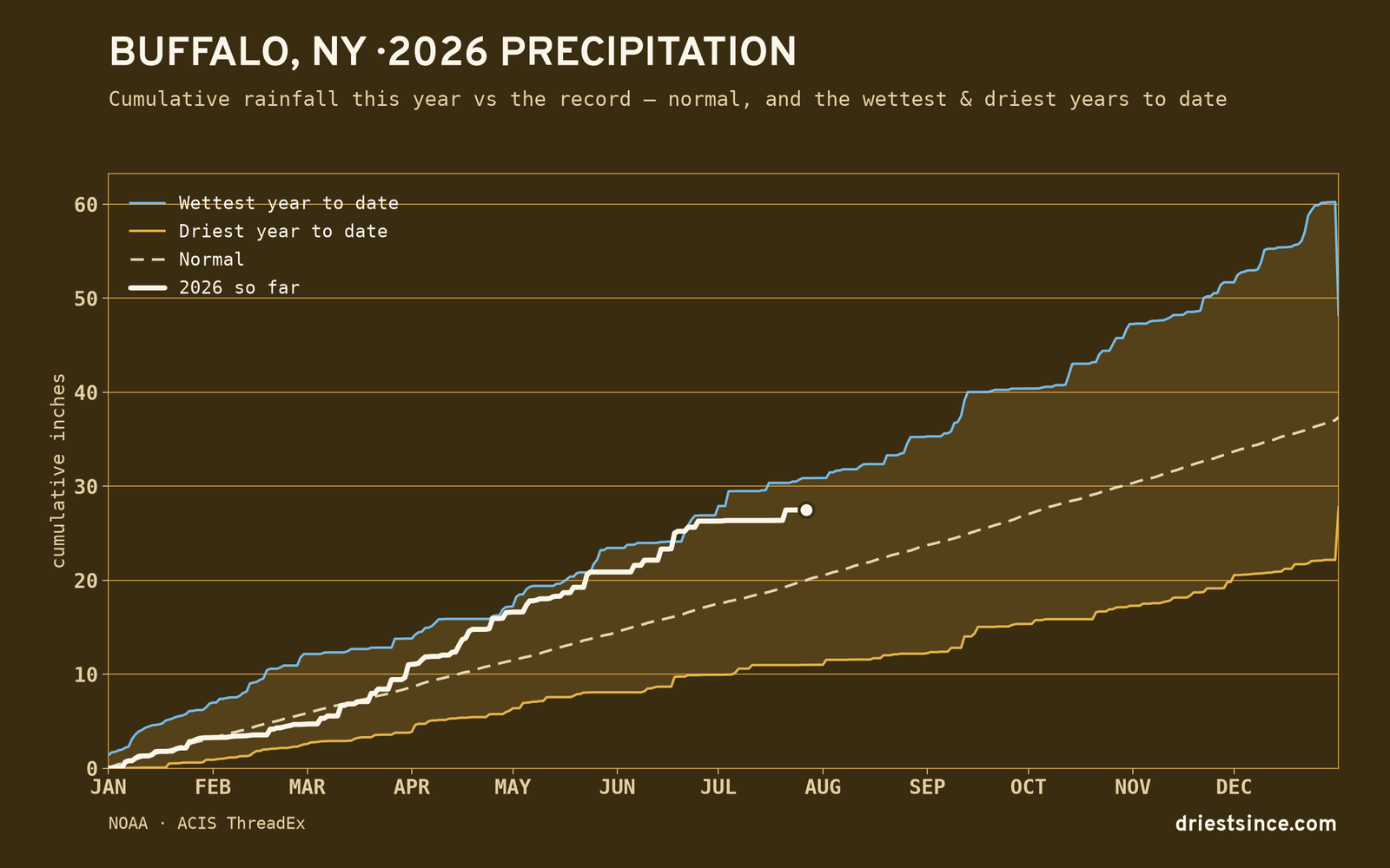 Buffalo, NY — cumulative rainfall this year vs the record