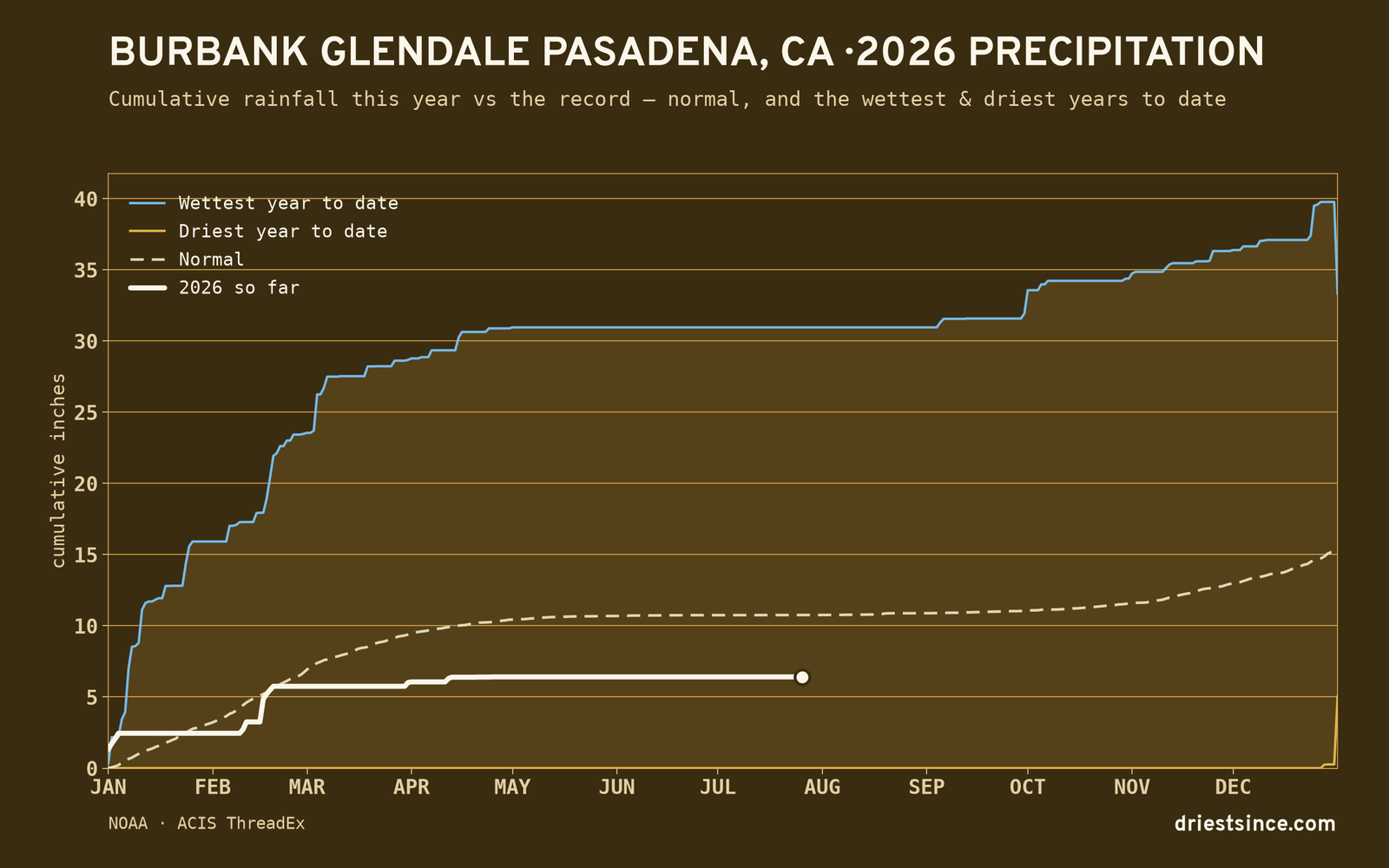 Burbank Glendale Pasadena, CA — cumulative rainfall this year vs the record
