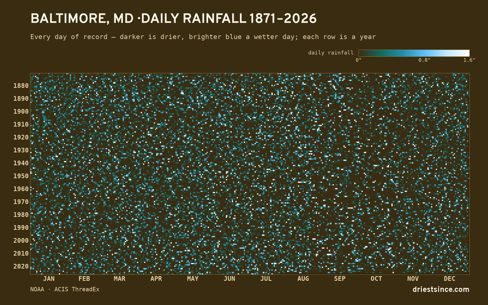 Baltimore, MD — daily rainfall every day on record