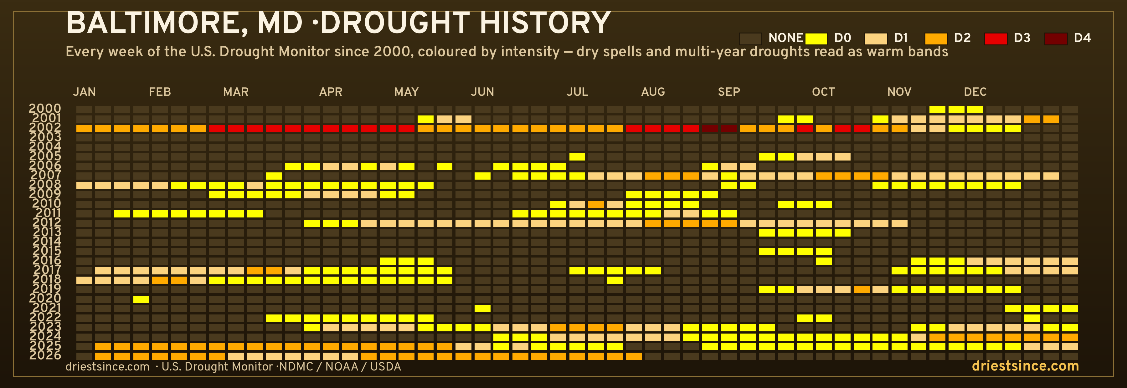 Baltimore, MD — county drought history since 2000