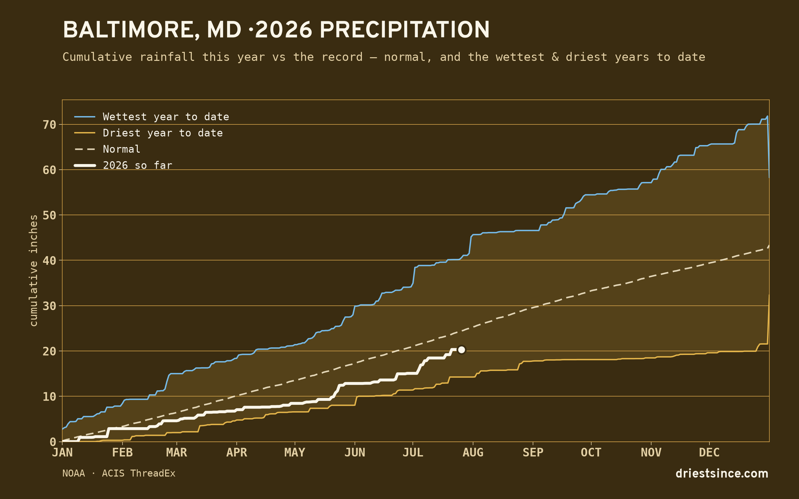 Baltimore, MD — cumulative rainfall this year vs the record