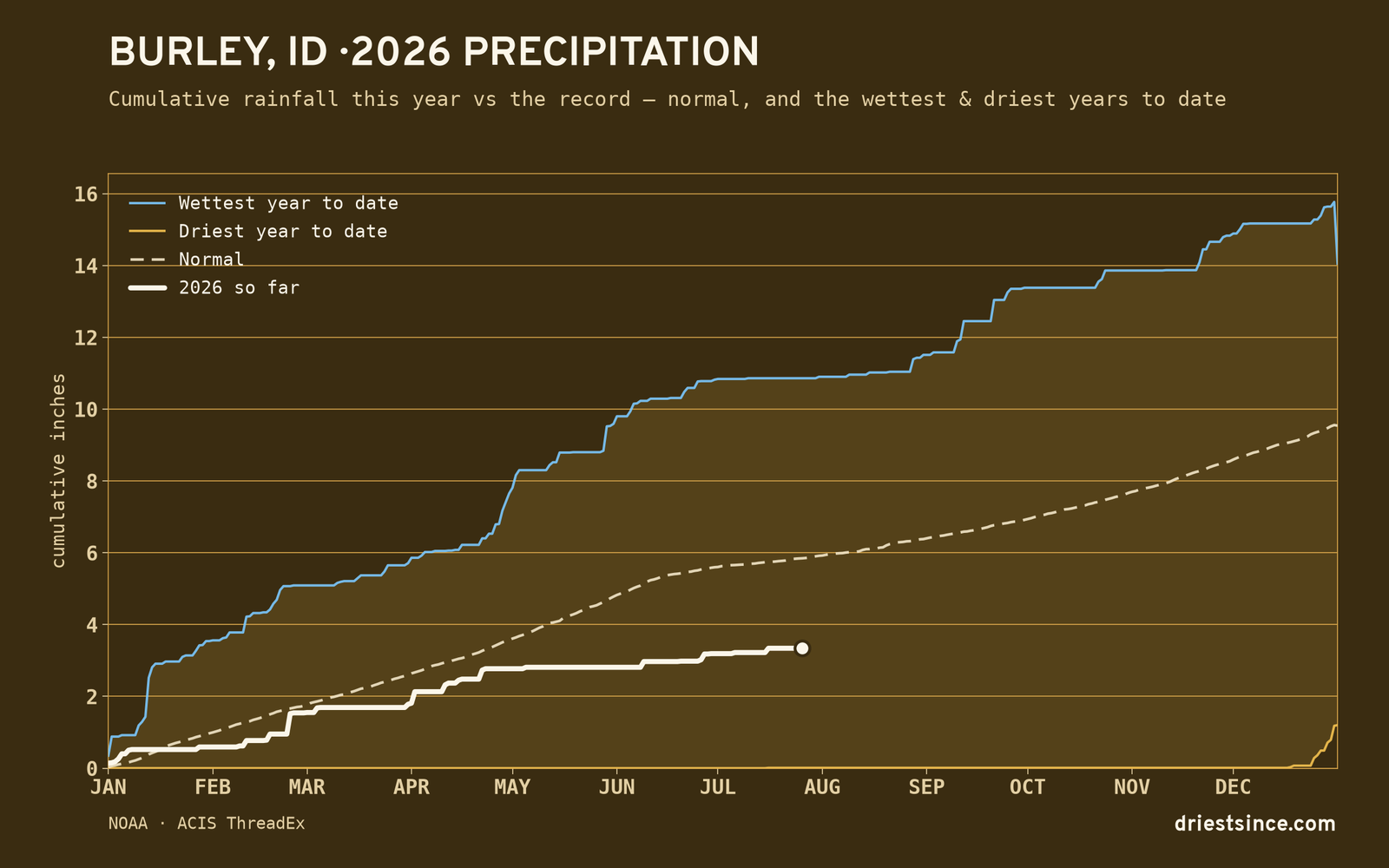Burley, ID — cumulative rainfall this year vs the record