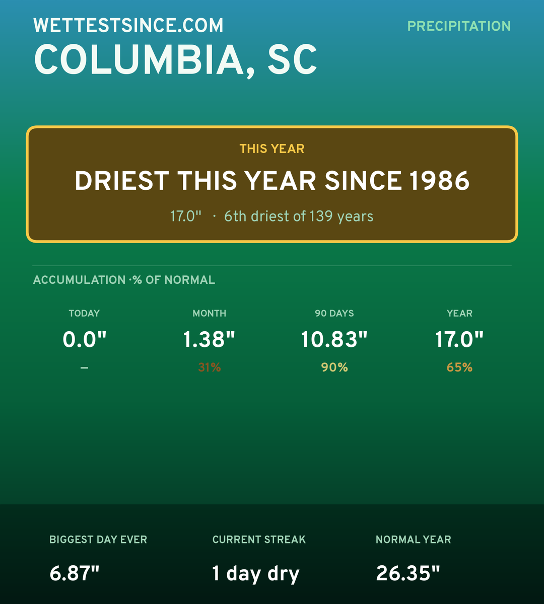 Columbia, SC precipitation share card