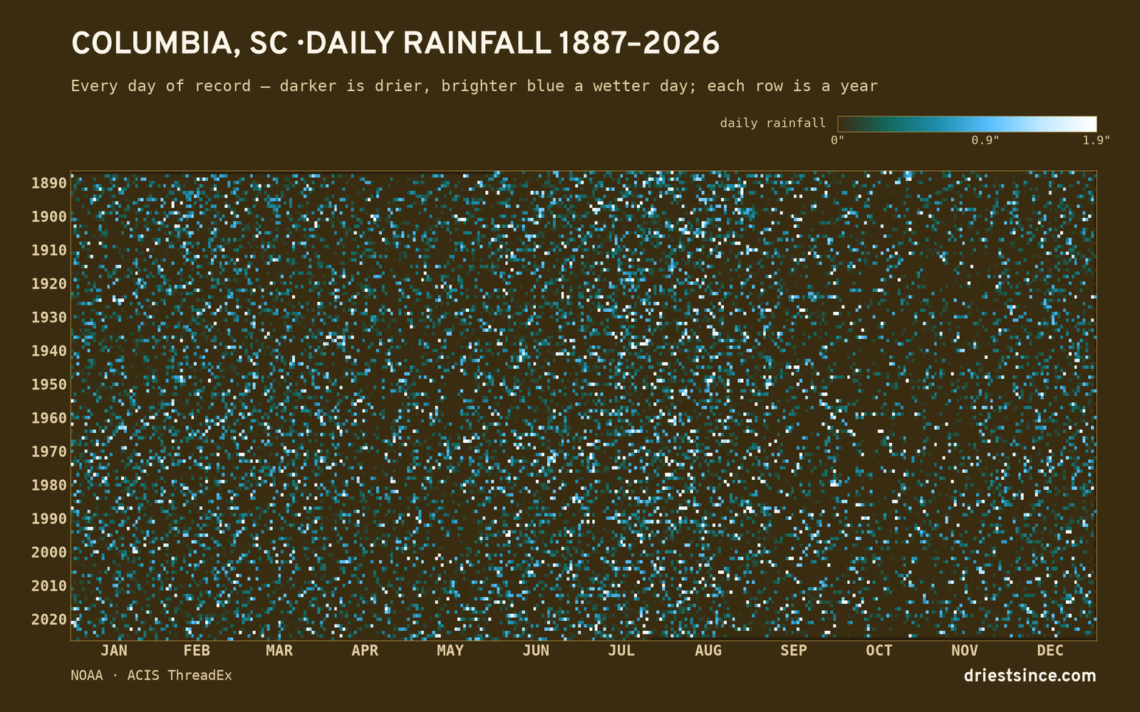 Columbia, SC — daily rainfall every day on record