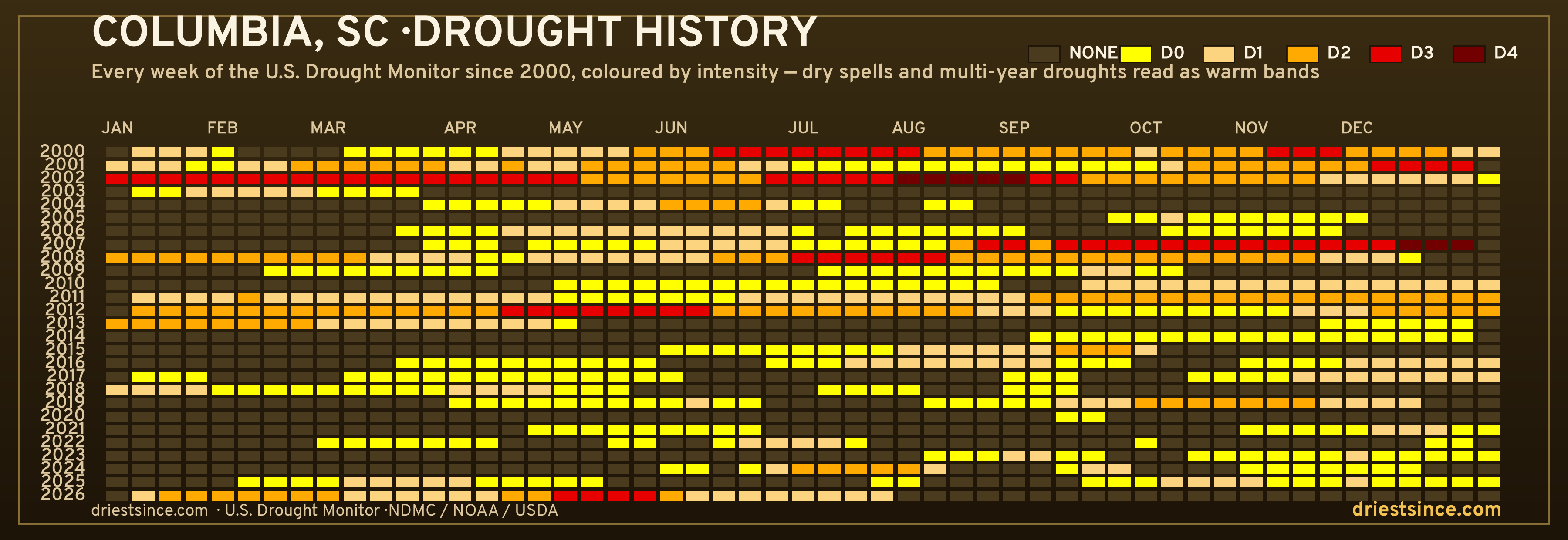 Columbia, SC — county drought history since 2000