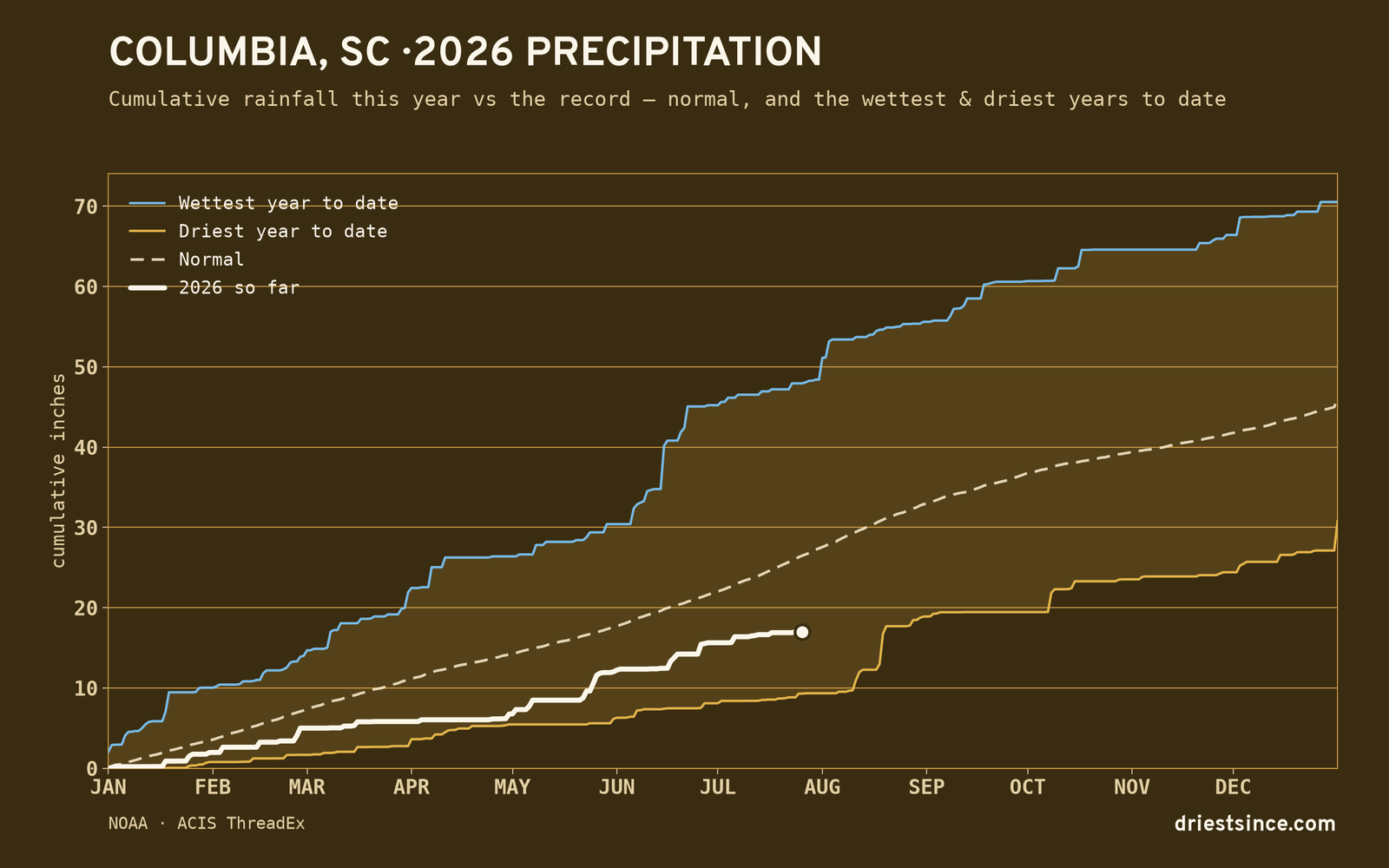 Columbia, SC — cumulative rainfall this year vs the record