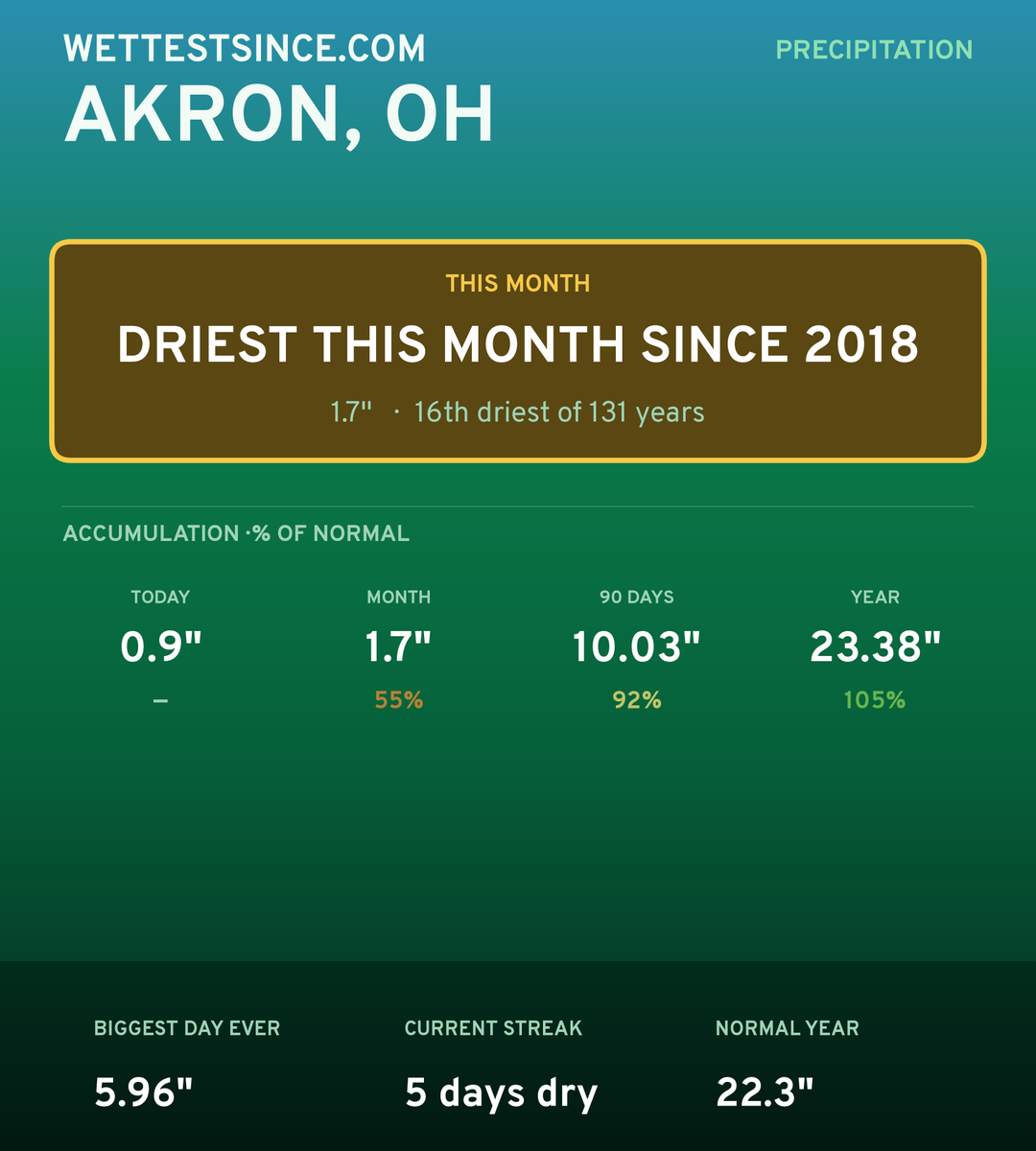 Akron, OH precipitation share card