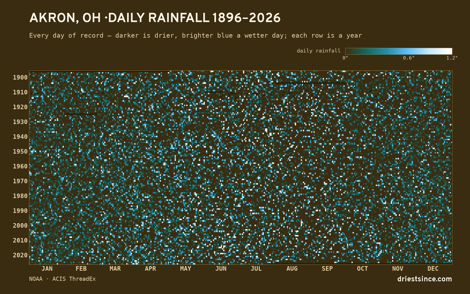 Akron, OH — daily rainfall every day on record