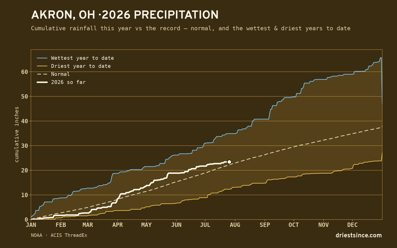 Akron, OH — cumulative rainfall this year vs the record