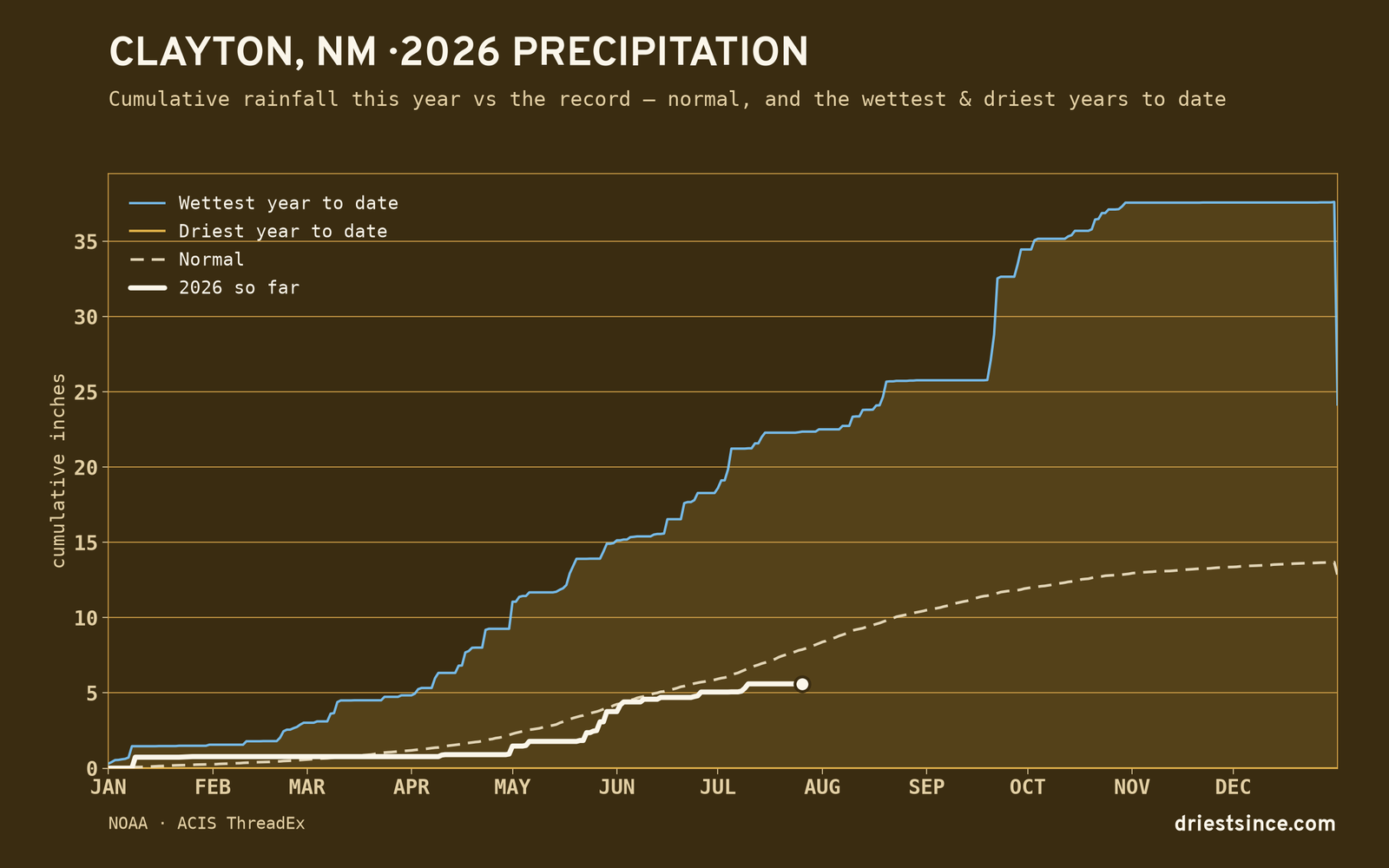 Clayton, NM — cumulative rainfall this year vs the record