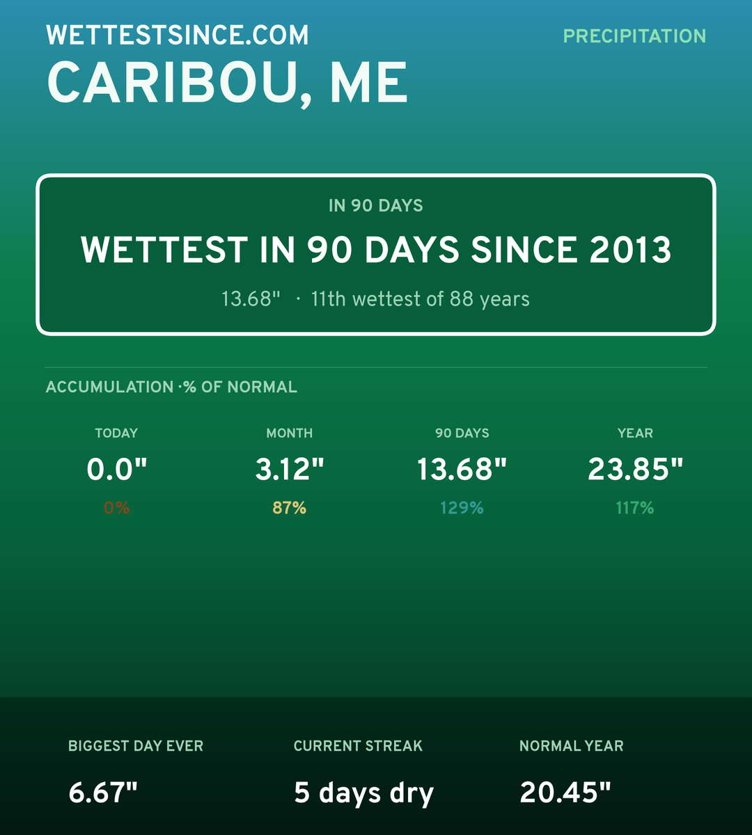 Caribou, ME precipitation share card