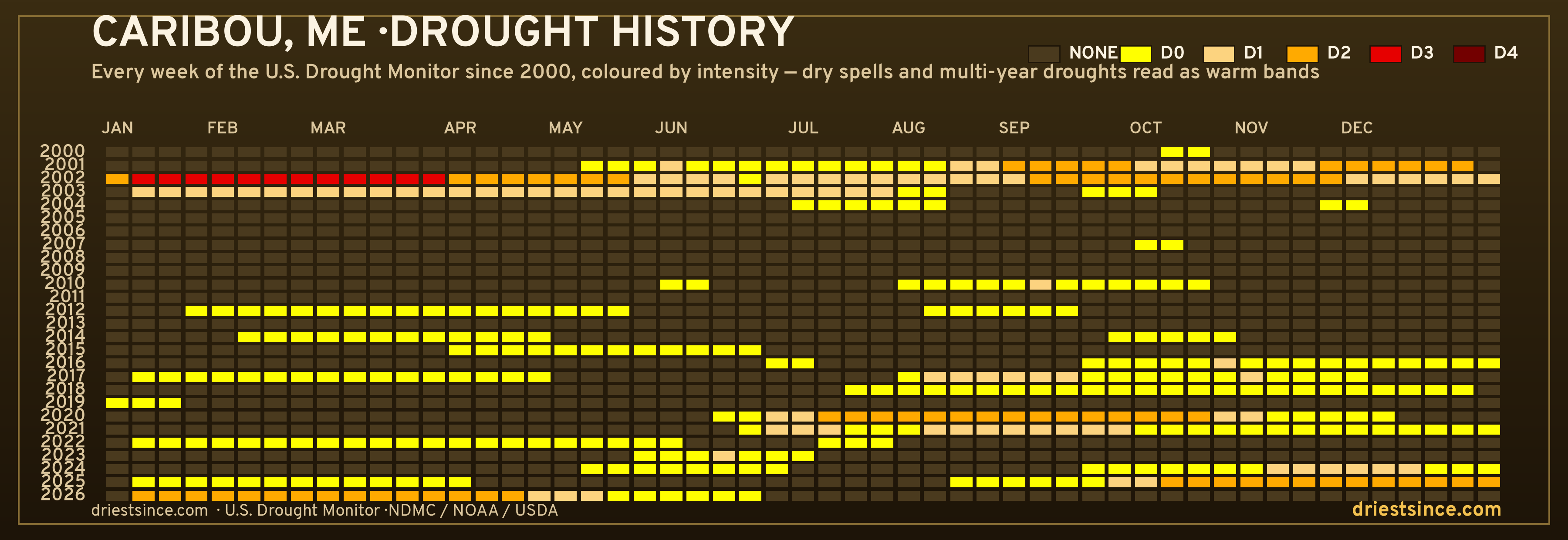 Caribou, ME — county drought history since 2000