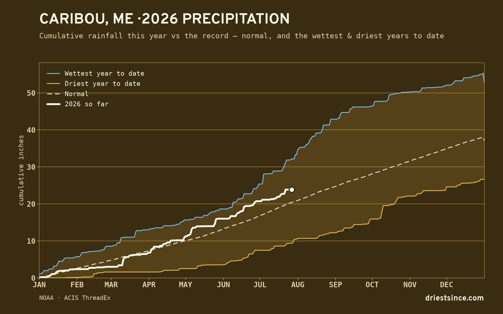 Caribou, ME — cumulative rainfall this year vs the record