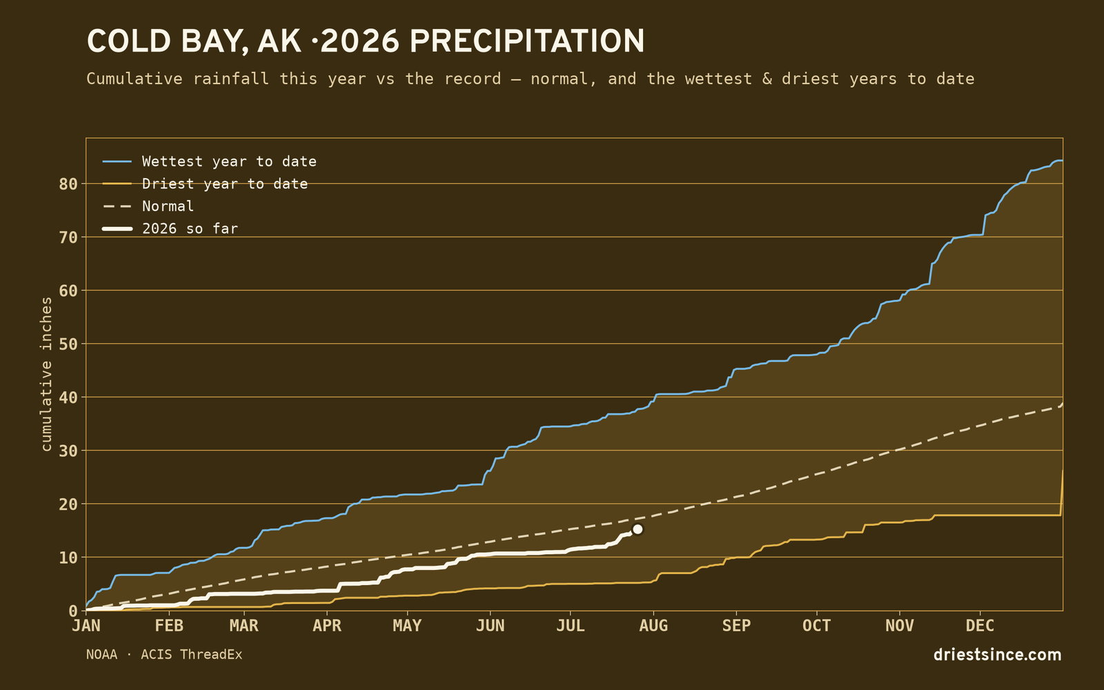 Cold Bay, AK — cumulative rainfall this year vs the record