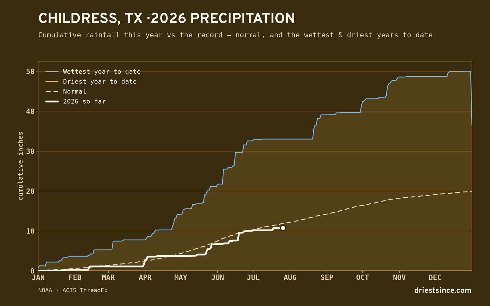 Childress, TX — cumulative rainfall this year vs the record