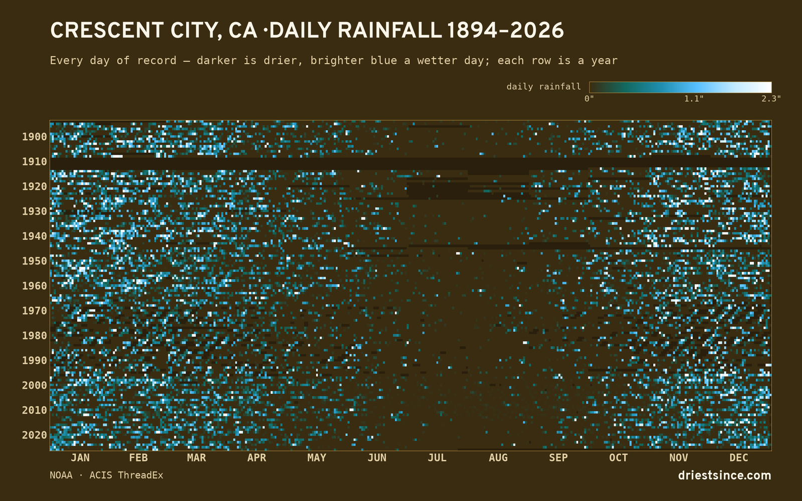 Crescent City, CA — daily rainfall every day on record