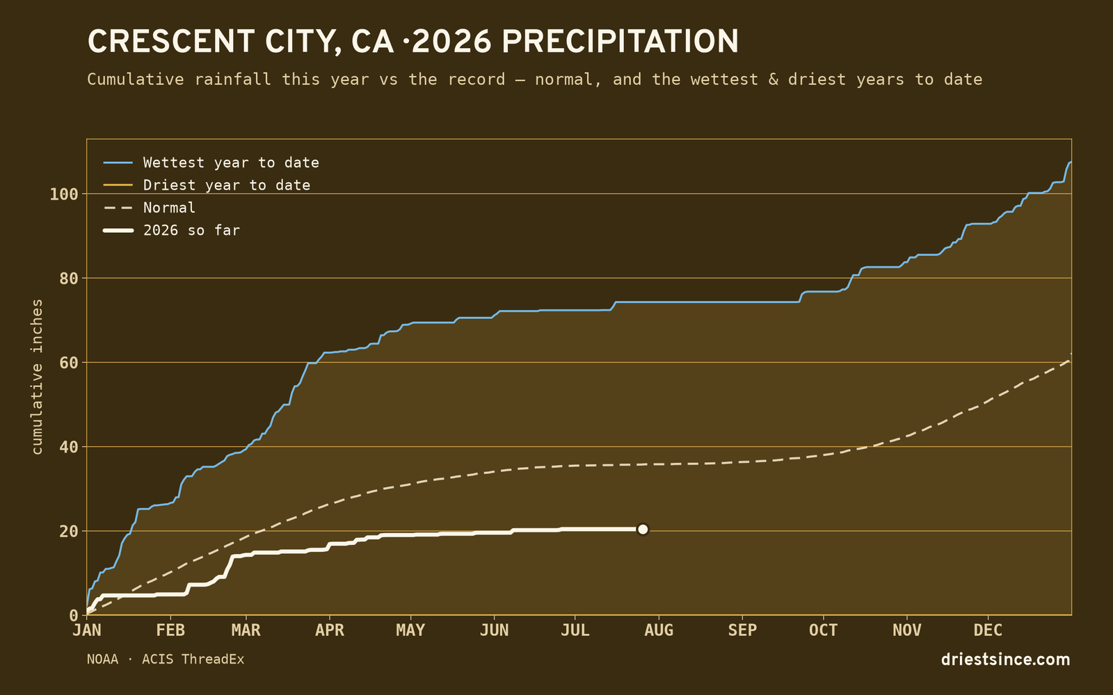 Crescent City, CA — cumulative rainfall this year vs the record