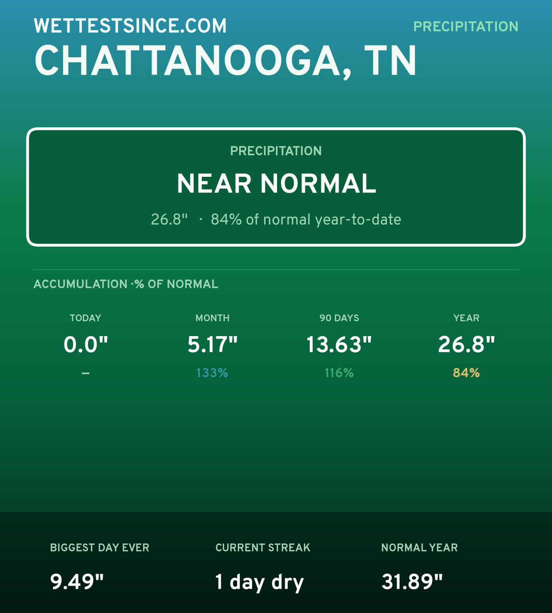 Chattanooga, TN precipitation share card