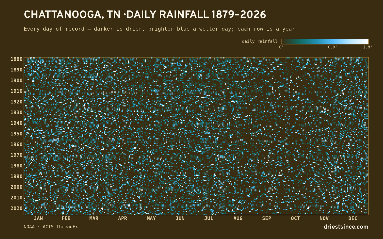 Chattanooga, TN — daily rainfall every day on record