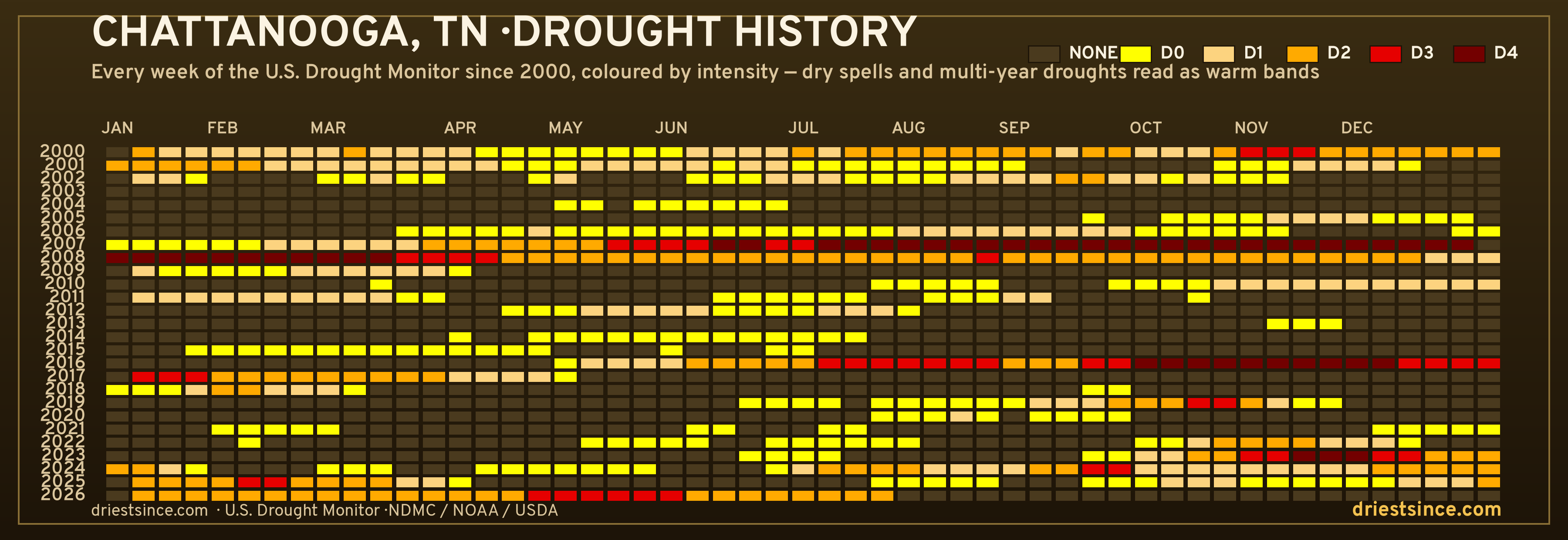 Chattanooga, TN — county drought history since 2000