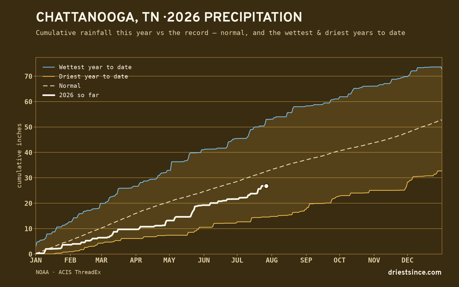Chattanooga, TN — cumulative rainfall this year vs the record