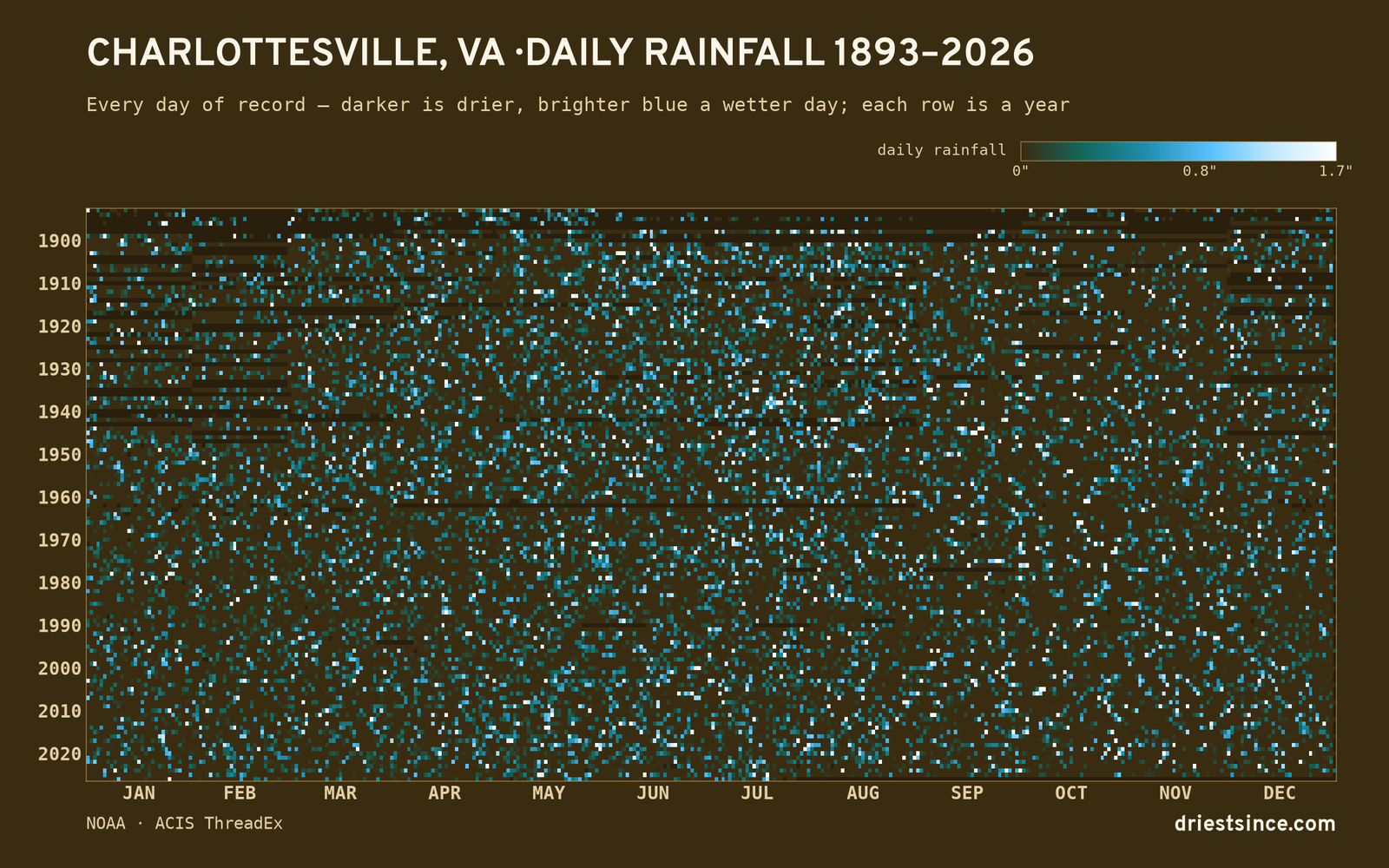 Charlottesville, VA — daily rainfall every day on record