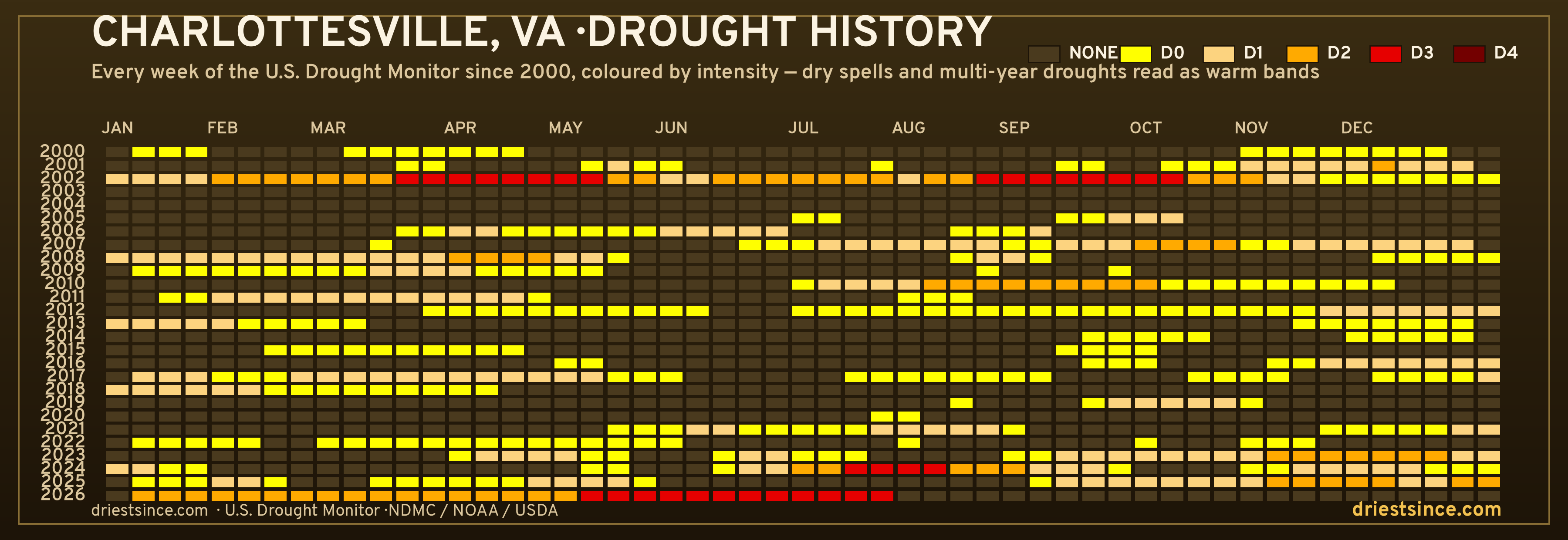Charlottesville, VA — county drought history since 2000
