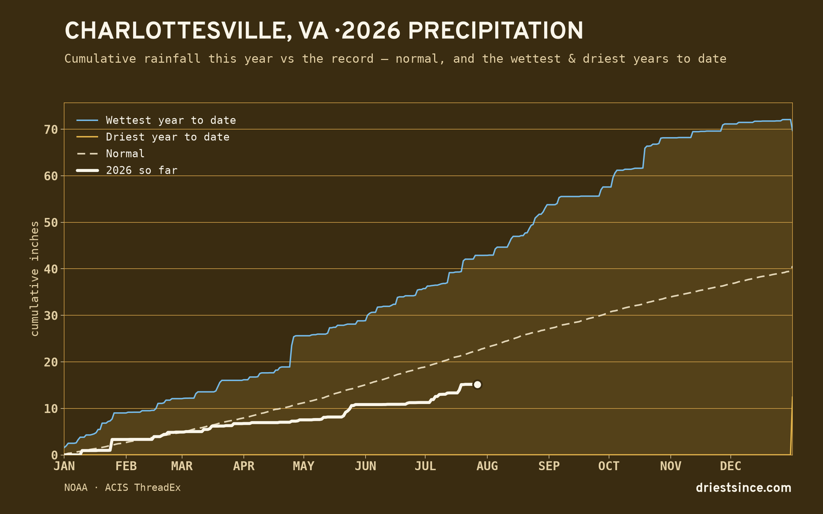 Charlottesville, VA — cumulative rainfall this year vs the record