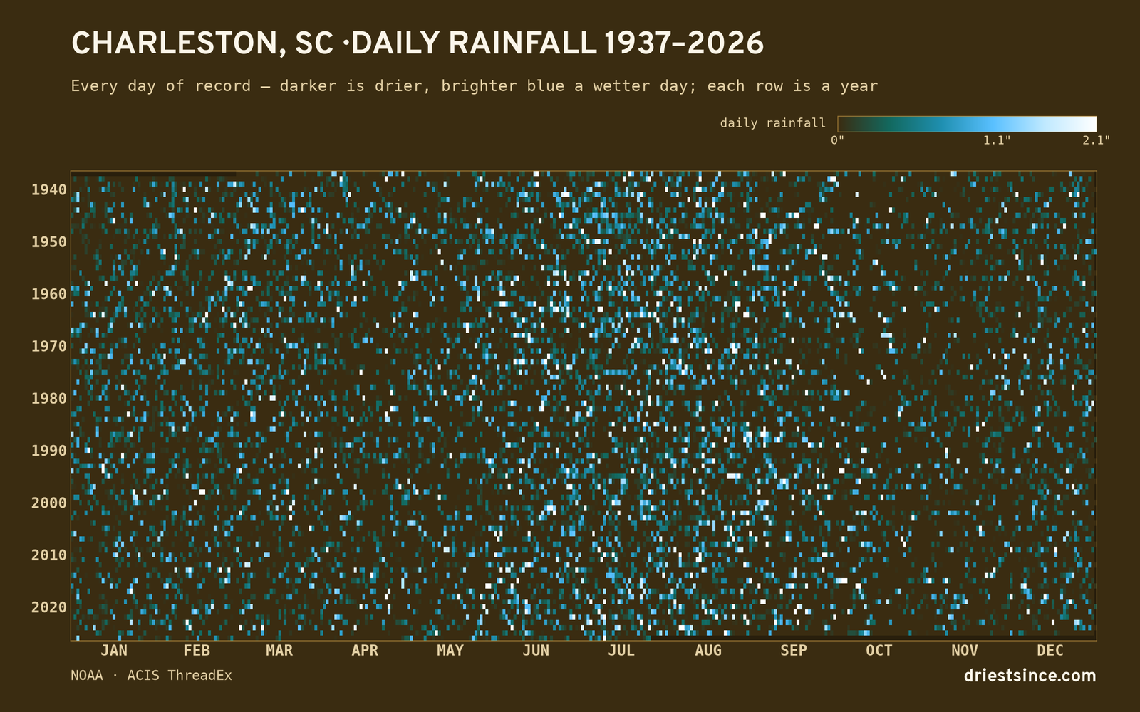 Charleston, SC — daily rainfall every day on record