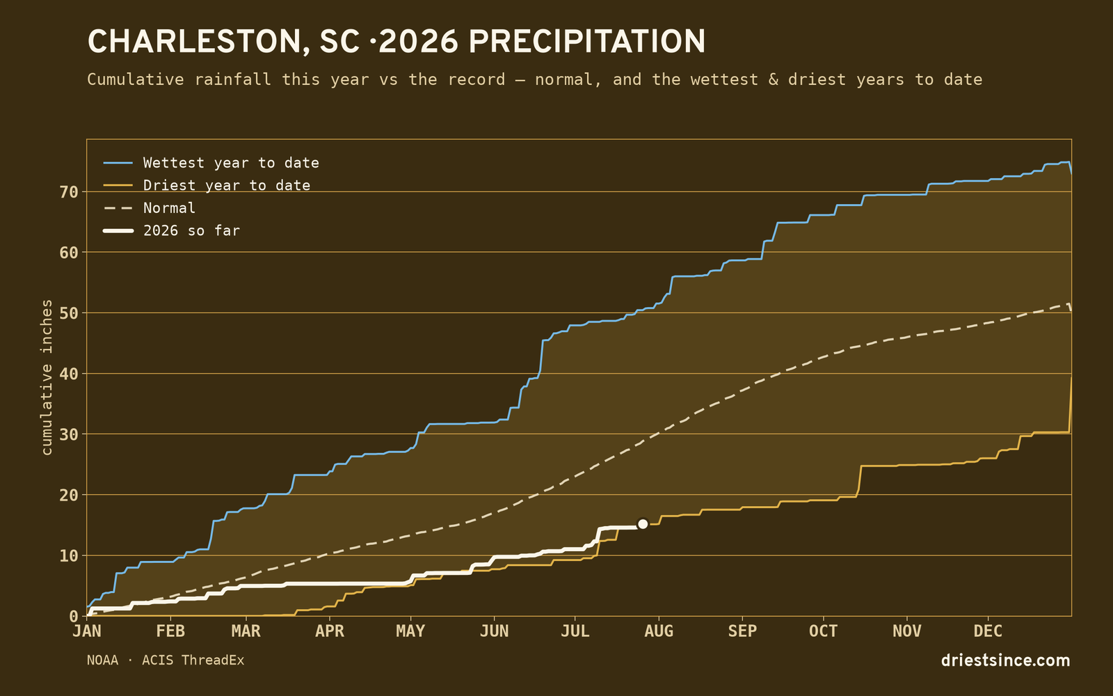 Charleston, SC — cumulative rainfall this year vs the record