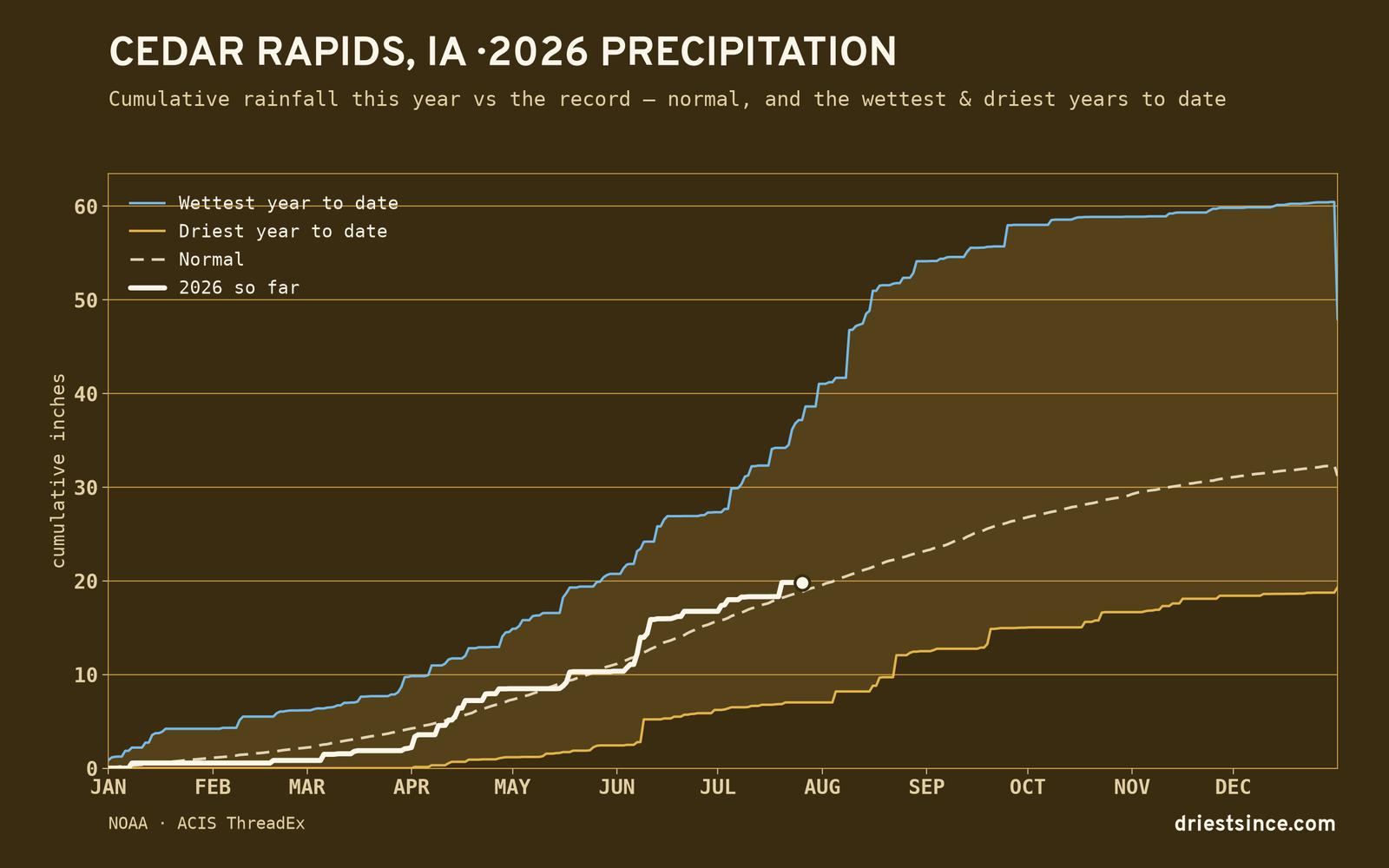 Cedar Rapids, IA — cumulative rainfall this year vs the record