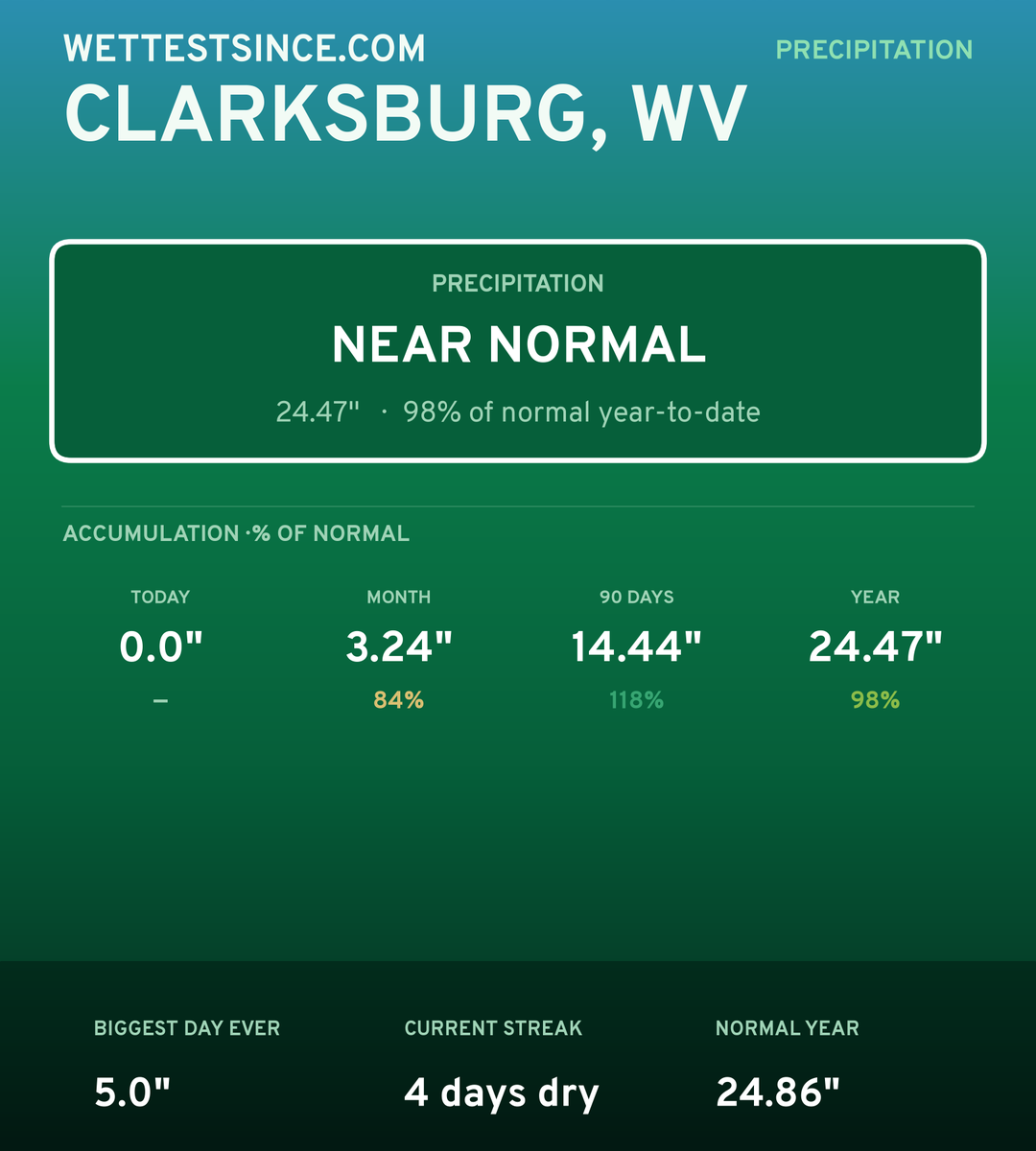 Clarksburg, WV precipitation share card