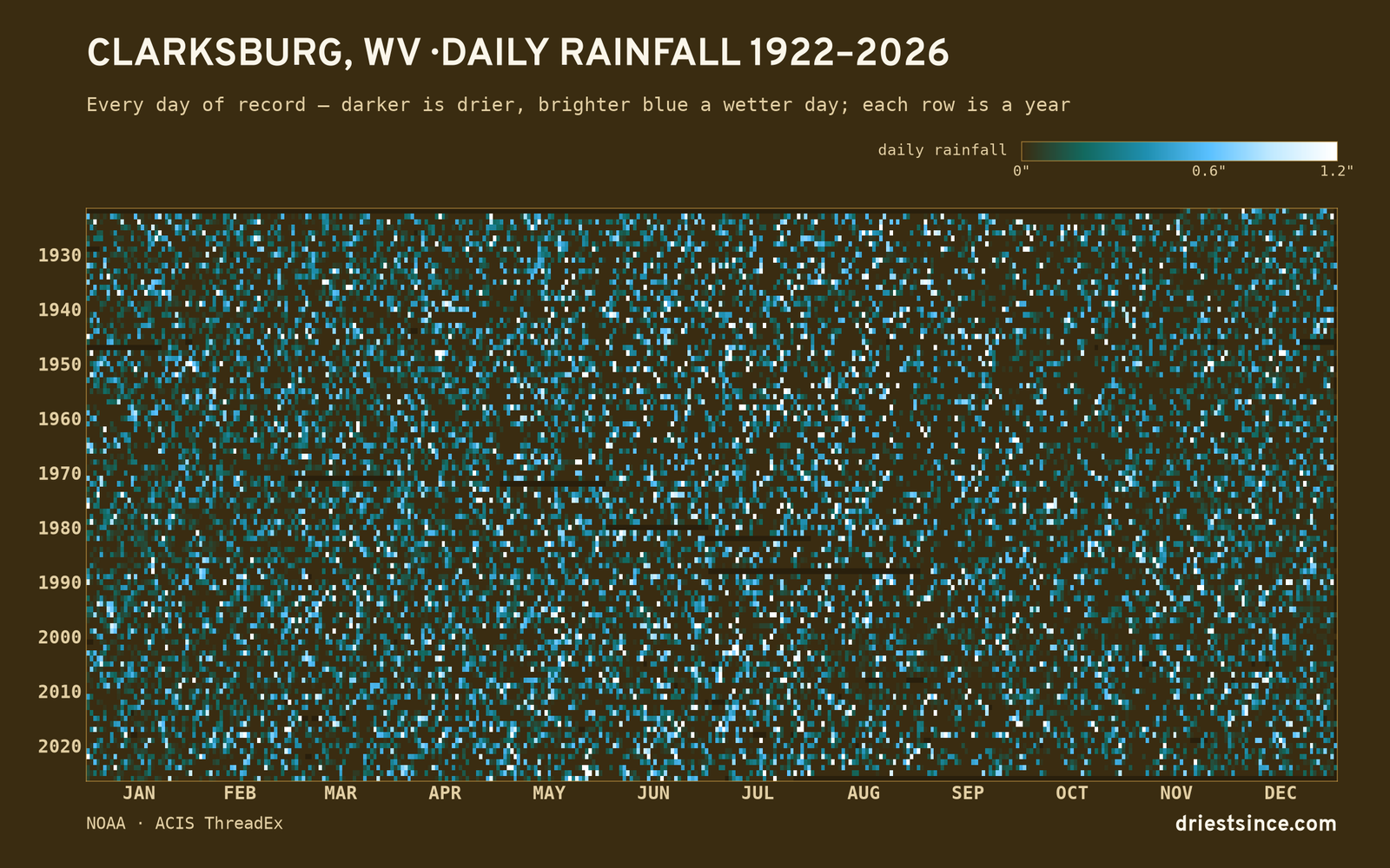 Clarksburg, WV — daily rainfall every day on record