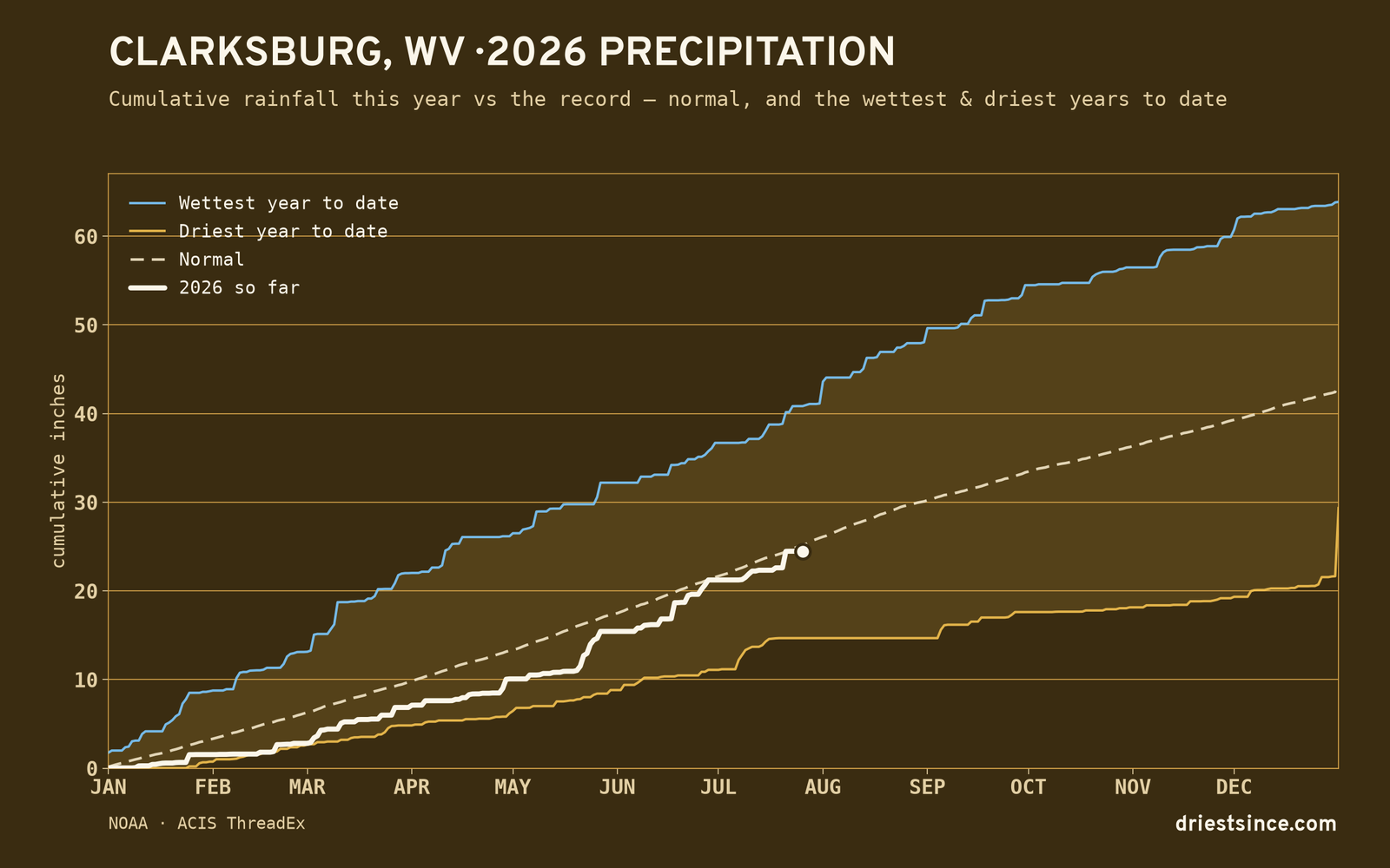 Clarksburg, WV — cumulative rainfall this year vs the record