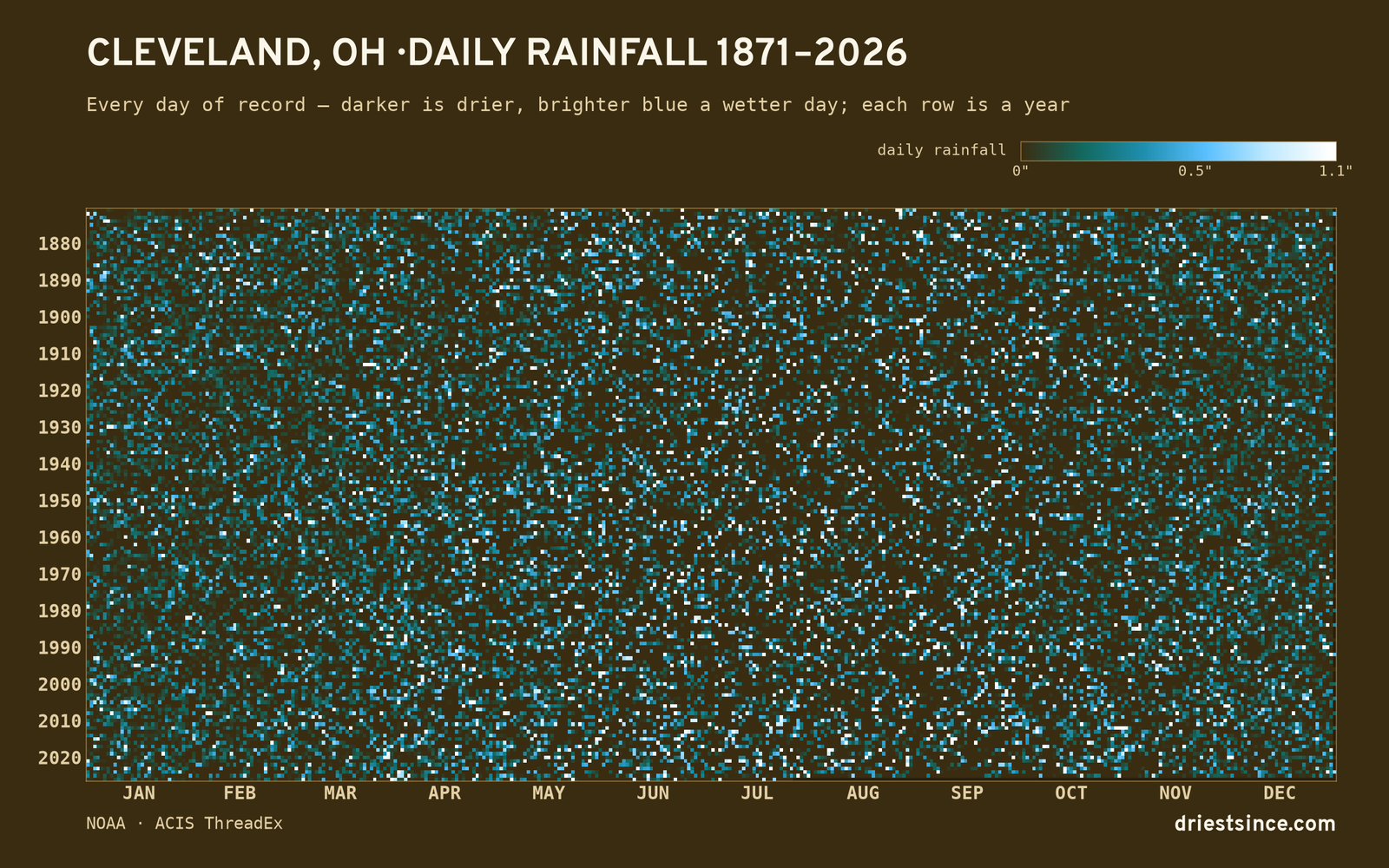 Cleveland, OH — daily rainfall every day on record