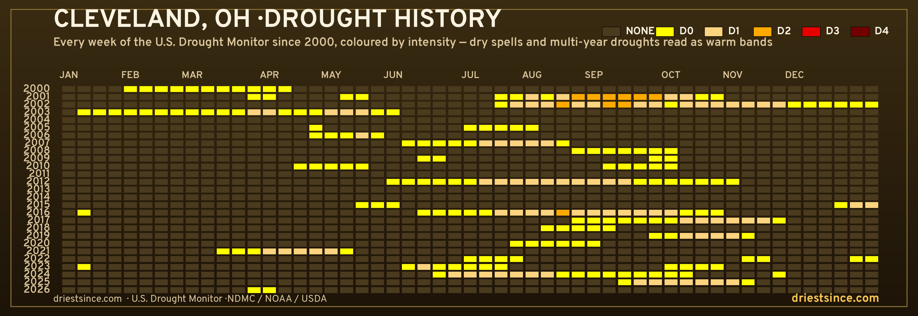 Cleveland, OH — county drought history since 2000