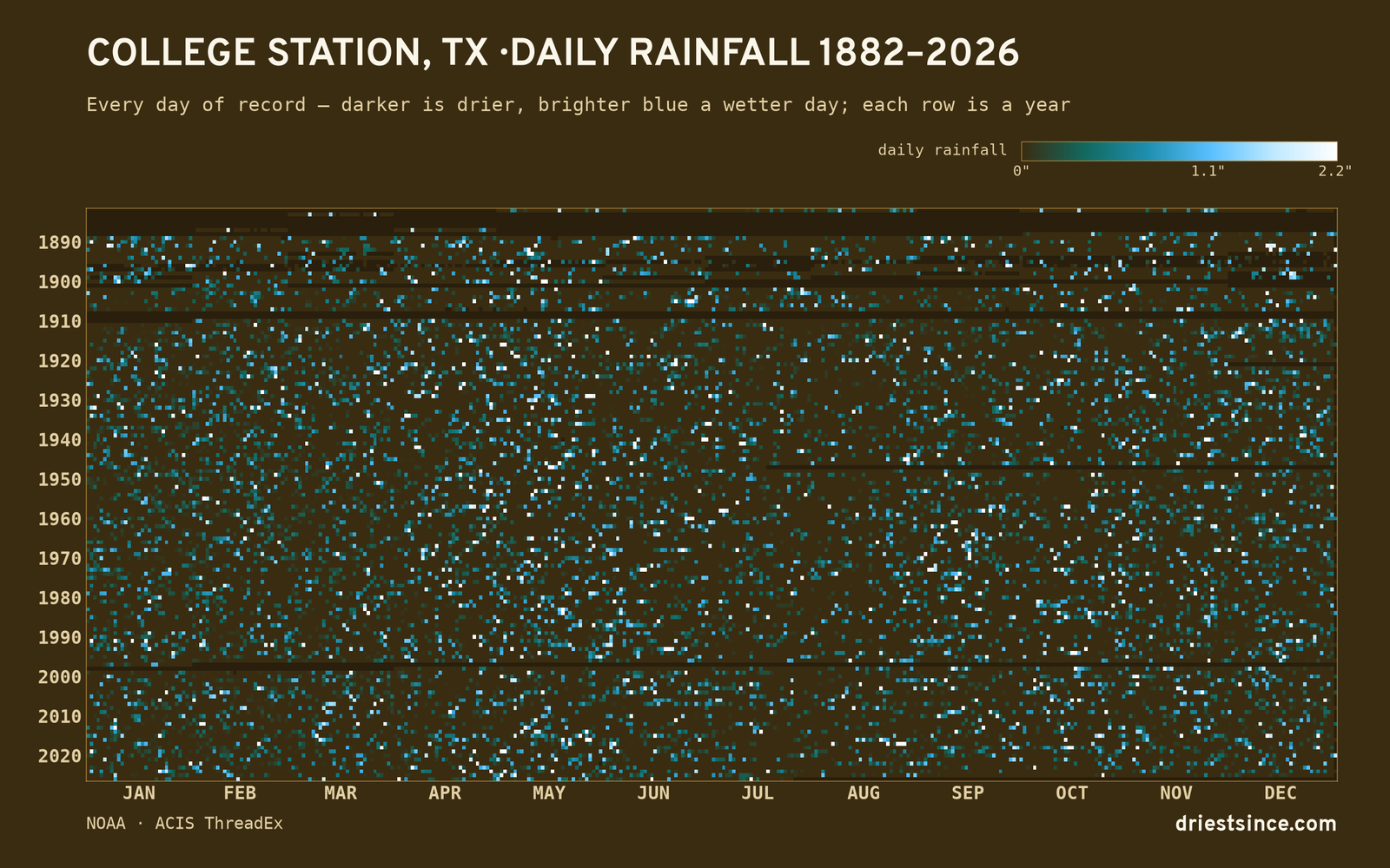 College Station, TX — daily rainfall every day on record