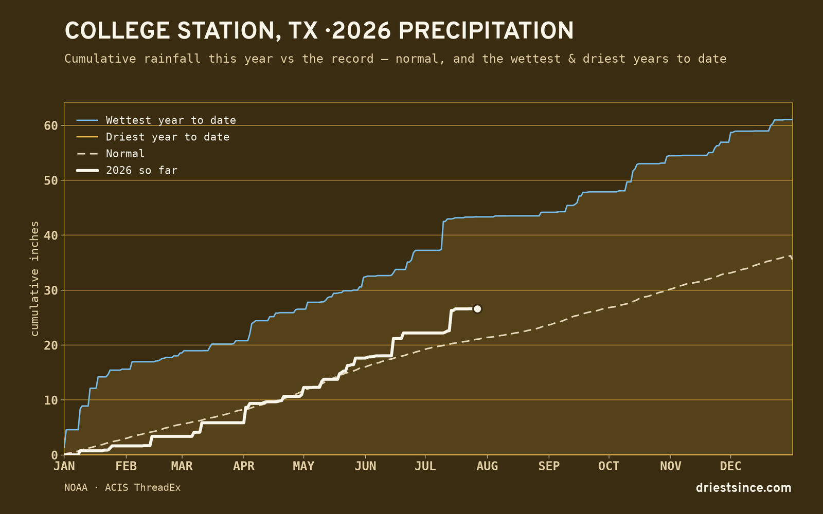 College Station, TX — cumulative rainfall this year vs the record
