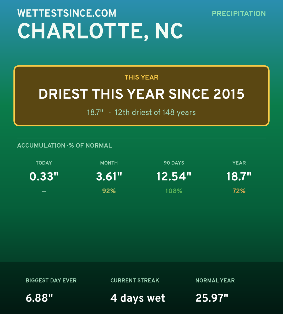 Charlotte, NC precipitation share card