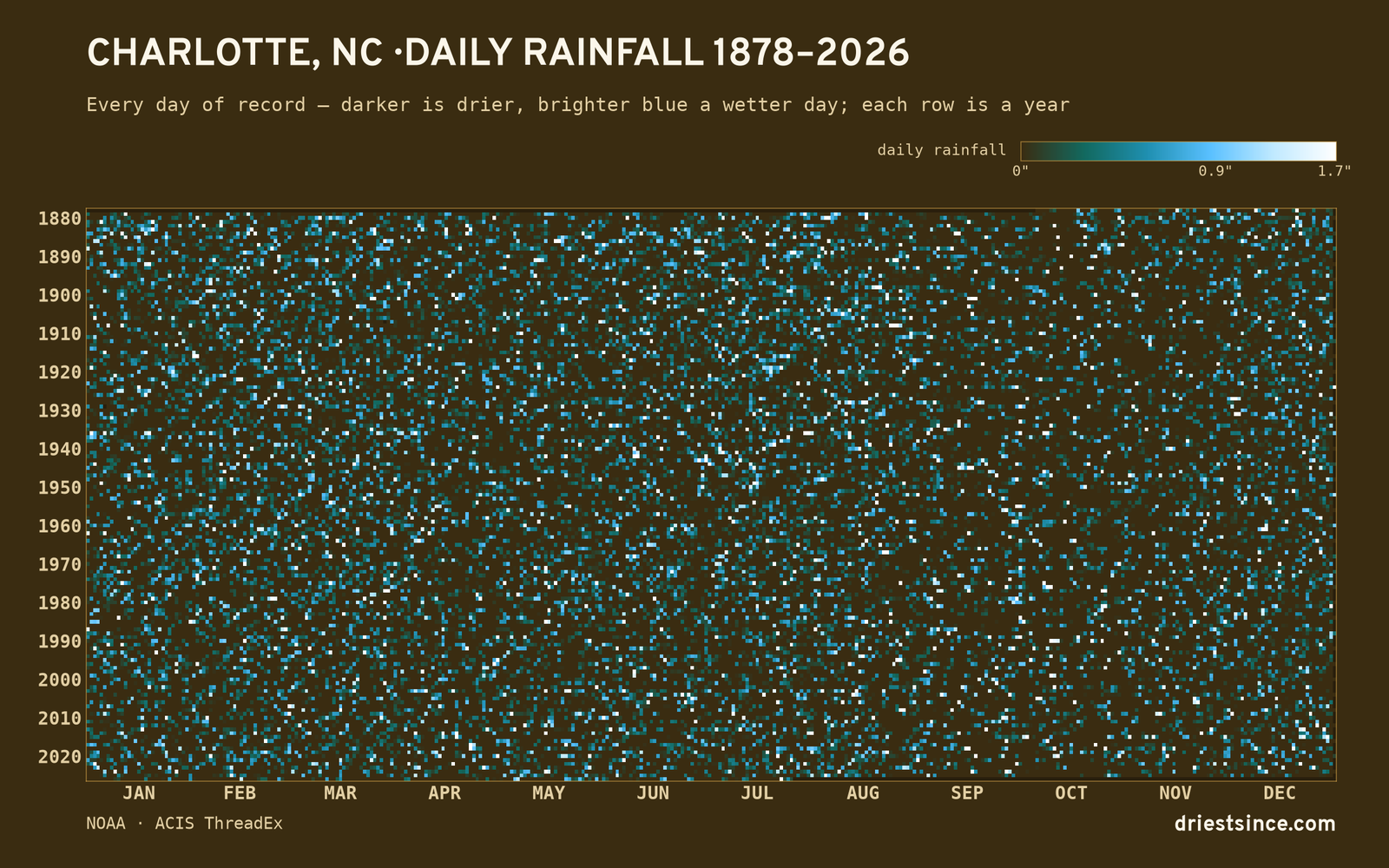 Charlotte, NC — daily rainfall every day on record