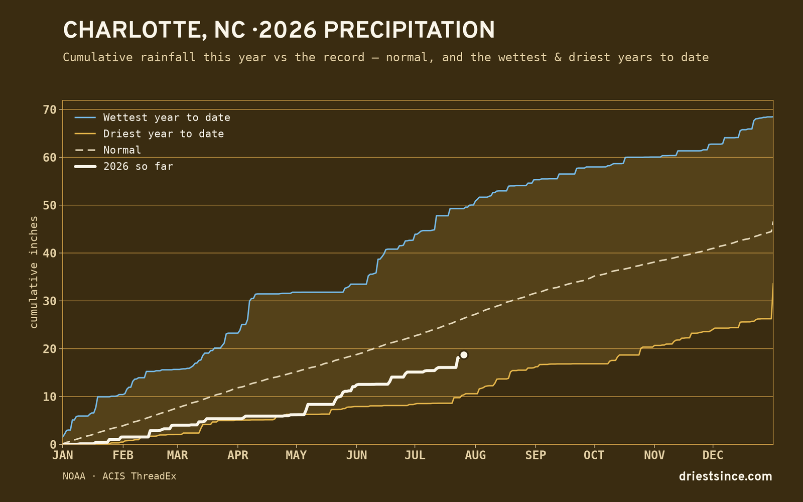 Charlotte, NC — cumulative rainfall this year vs the record