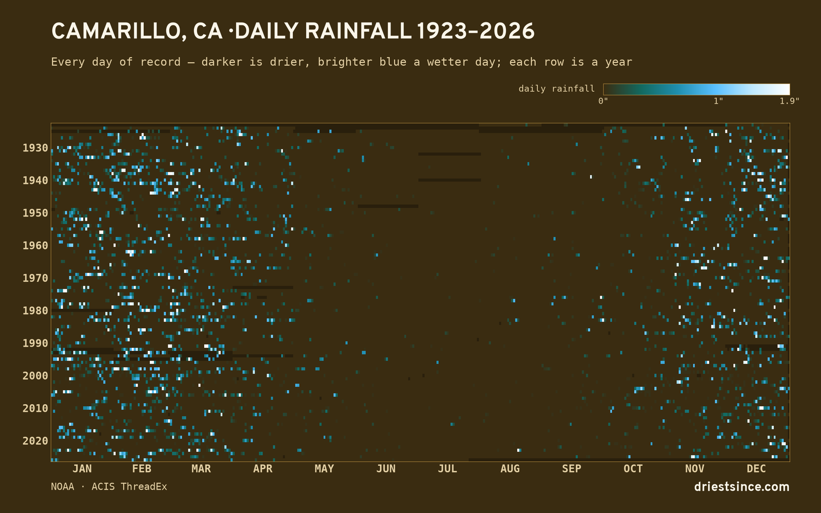 Camarillo, CA — daily rainfall every day on record