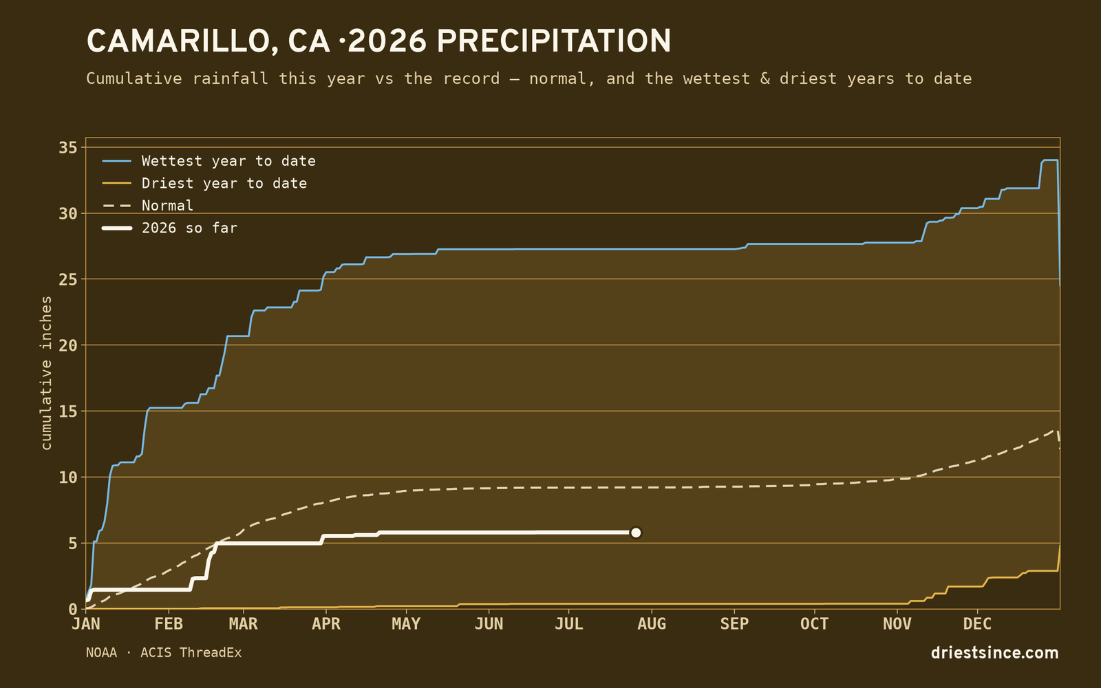 Camarillo, CA — cumulative rainfall this year vs the record